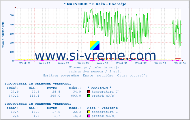 POVPREČJE :: * MAKSIMUM * & Rača - Podrečje :: temperatura | pretok | višina :: zadnja dva meseca / 2 uri.