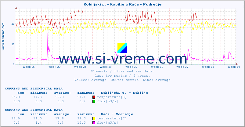  :: Kobiljski p. - Kobilje & Rača - Podrečje :: temperature | flow | height :: last two months / 2 hours.