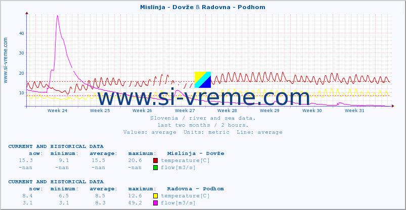  :: Mislinja - Dovže & Radovna - Podhom :: temperature | flow | height :: last two months / 2 hours.