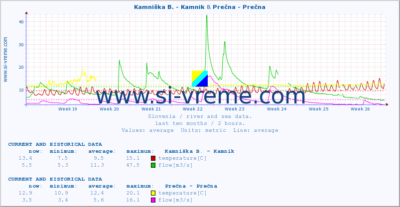  :: Kamniška B. - Kamnik & Prečna - Prečna :: temperature | flow | height :: last two months / 2 hours.