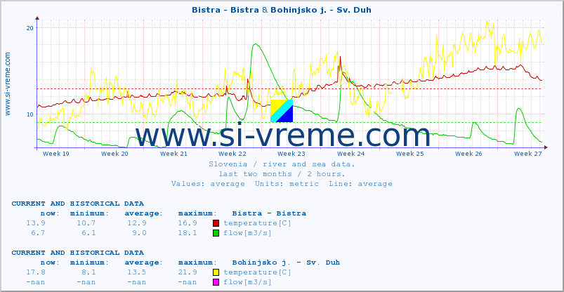  :: Bistra - Bistra & Bohinjsko j. - Sv. Duh :: temperature | flow | height :: last two months / 2 hours.
