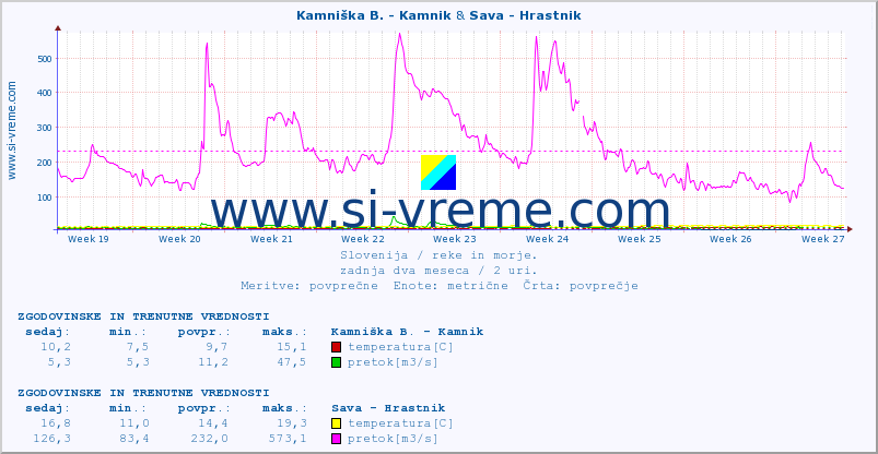POVPREČJE :: Kamniška B. - Kamnik & Sava - Hrastnik :: temperatura | pretok | višina :: zadnja dva meseca / 2 uri.