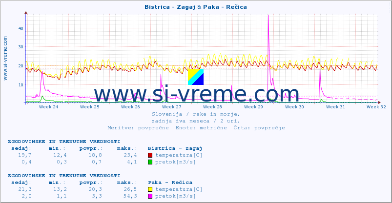 POVPREČJE :: Bistrica - Zagaj & Paka - Rečica :: temperatura | pretok | višina :: zadnja dva meseca / 2 uri.