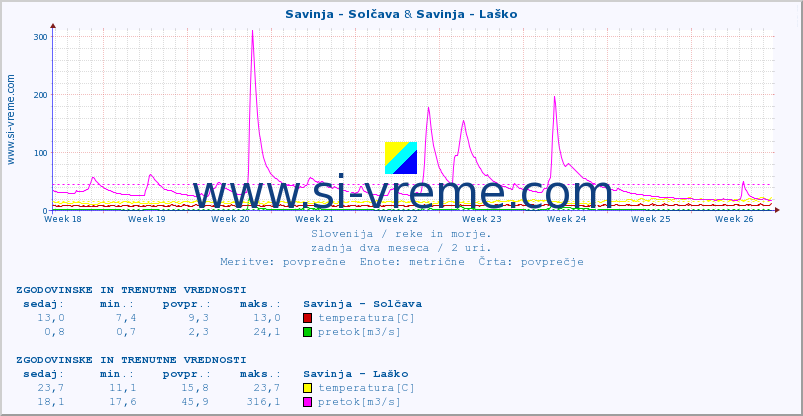 POVPREČJE :: Savinja - Solčava & Savinja - Laško :: temperatura | pretok | višina :: zadnja dva meseca / 2 uri.