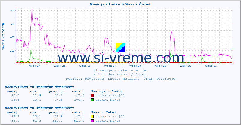 POVPREČJE :: Savinja - Laško & Sava - Čatež :: temperatura | pretok | višina :: zadnja dva meseca / 2 uri.