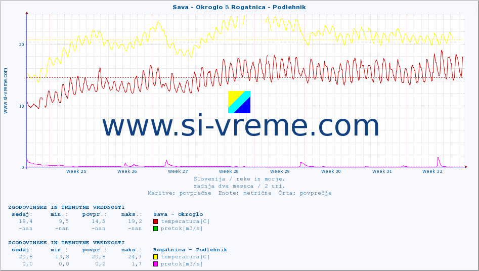 POVPREČJE :: Sava - Okroglo & Rogatnica - Podlehnik :: temperatura | pretok | višina :: zadnja dva meseca / 2 uri.