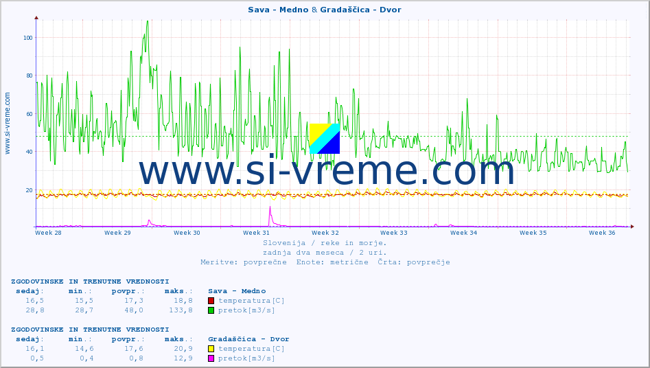 POVPREČJE :: Sava - Medno & Gradaščica - Dvor :: temperatura | pretok | višina :: zadnja dva meseca / 2 uri.