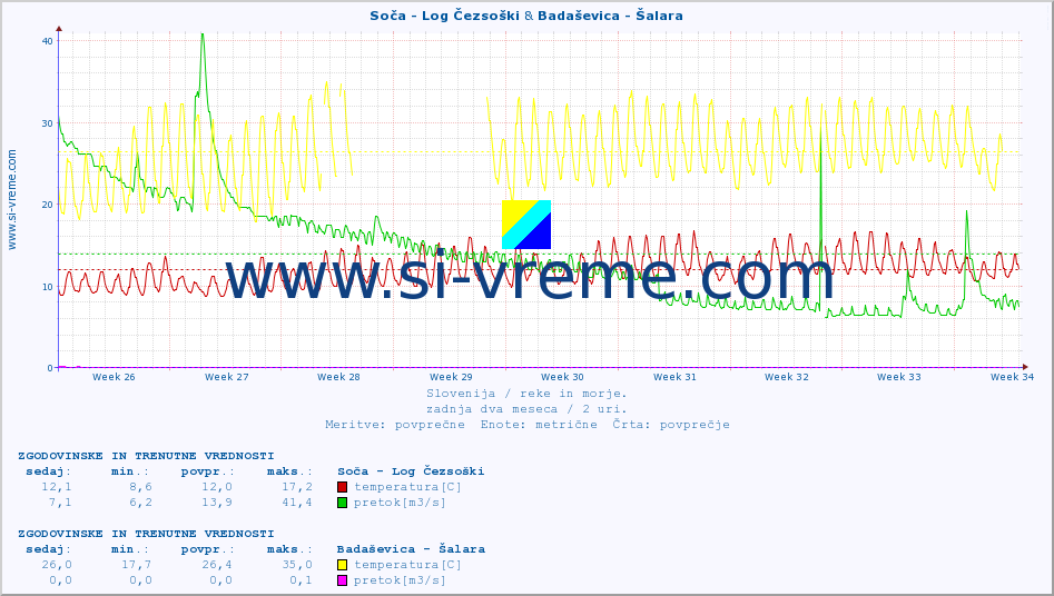 POVPREČJE :: Soča - Log Čezsoški & Badaševica - Šalara :: temperatura | pretok | višina :: zadnja dva meseca / 2 uri.