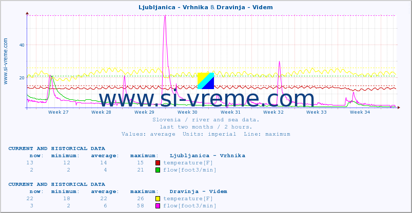  :: Ljubljanica - Vrhnika & Dravinja - Videm :: temperature | flow | height :: last two months / 2 hours.