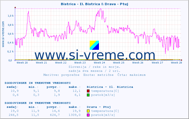 POVPREČJE :: Bistrica - Il. Bistrica & Drava - Ptuj :: temperatura | pretok | višina :: zadnja dva meseca / 2 uri.