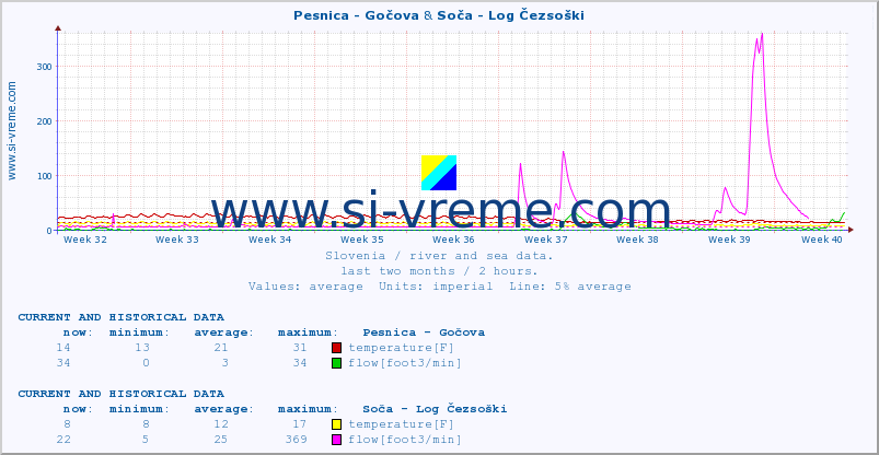 :: Pesnica - Gočova & Soča - Log Čezsoški :: temperature | flow | height :: last two months / 2 hours.
