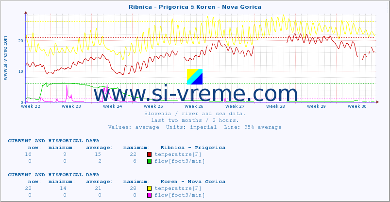  :: Ribnica - Prigorica & Koren - Nova Gorica :: temperature | flow | height :: last two months / 2 hours.