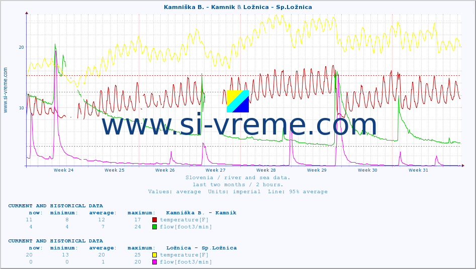  :: Kamniška B. - Kamnik & Ložnica - Sp.Ložnica :: temperature | flow | height :: last two months / 2 hours.
