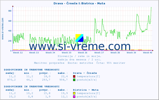 POVPREČJE :: Drava - Črneče & Bistrica - Muta :: temperatura | pretok | višina :: zadnja dva meseca / 2 uri.