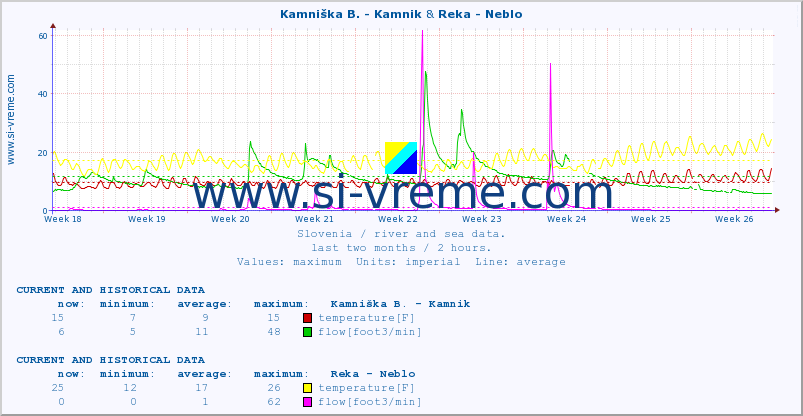 :: Kamniška B. - Kamnik & Reka - Neblo :: temperature | flow | height :: last two months / 2 hours.