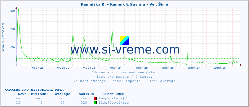  :: Kamniška B. - Kamnik & Savinja - Vel. Širje :: temperature | flow | height :: last two months / 2 hours.