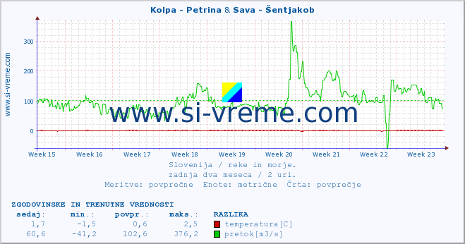 POVPREČJE :: Kolpa - Petrina & Sava - Šentjakob :: temperatura | pretok | višina :: zadnja dva meseca / 2 uri.