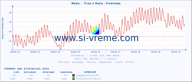  :: Meža -  Črna & Rača - Podrečje :: temperature | flow | height :: last two months / 2 hours.