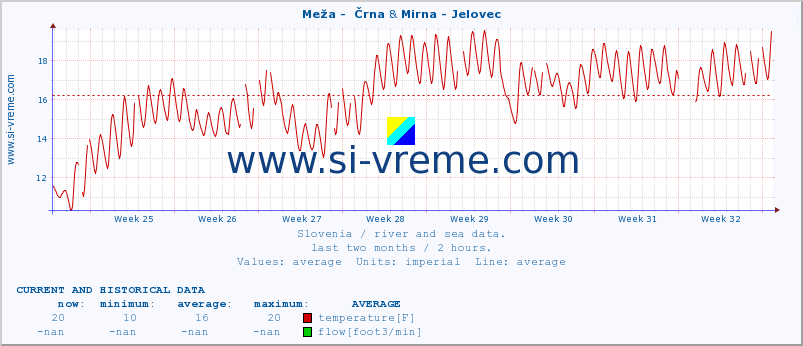  :: Meža -  Črna & Mirna - Jelovec :: temperature | flow | height :: last two months / 2 hours.