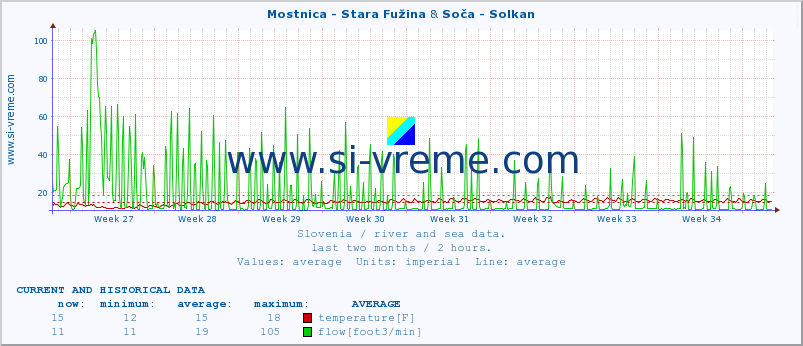  :: Mostnica - Stara Fužina & Soča - Solkan :: temperature | flow | height :: last two months / 2 hours.