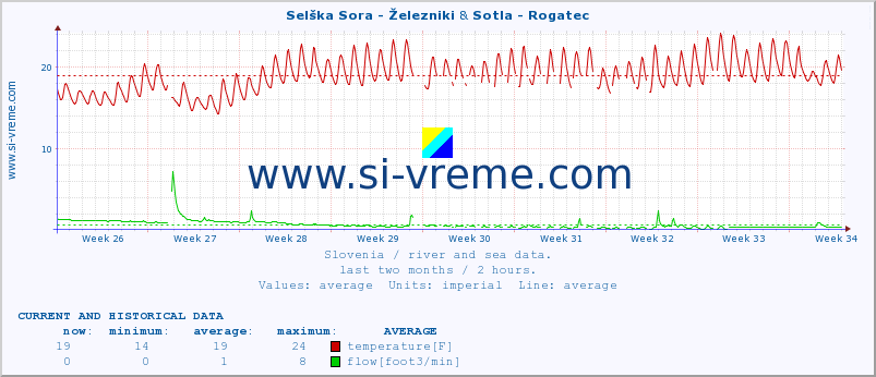  :: Selška Sora - Železniki & Sotla - Rogatec :: temperature | flow | height :: last two months / 2 hours.