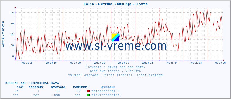  :: Kolpa - Petrina & Mislinja - Dovže :: temperature | flow | height :: last two months / 2 hours.