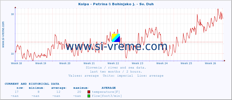  :: Kolpa - Petrina & Bohinjsko j. - Sv. Duh :: temperature | flow | height :: last two months / 2 hours.
