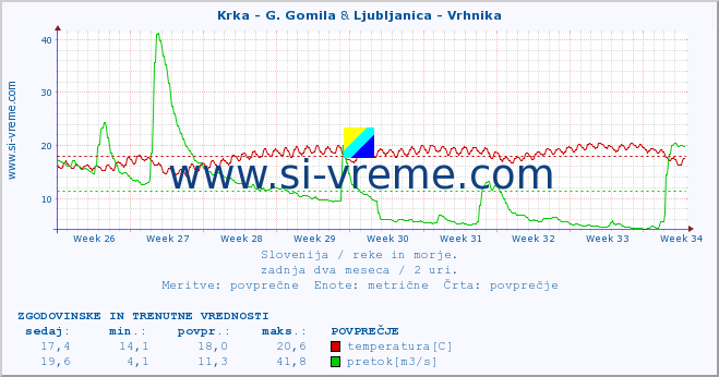 POVPREČJE :: Krka - G. Gomila & Ljubljanica - Vrhnika :: temperatura | pretok | višina :: zadnja dva meseca / 2 uri.