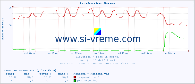 POVPREČJE :: Radešca - Meniška vas :: temperatura | pretok | višina :: zadnji mesec / 2 uri.