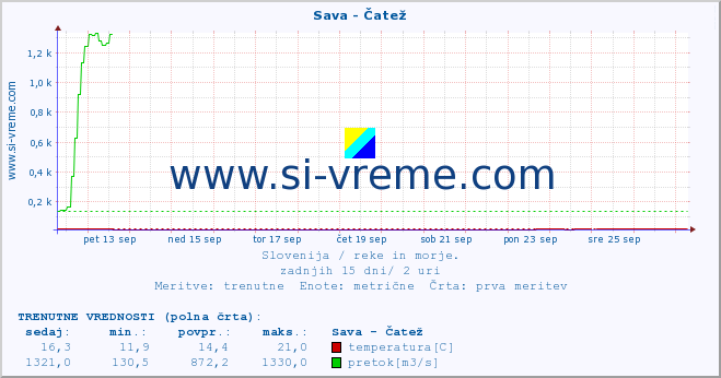 POVPREČJE :: Sava - Čatež :: temperatura | pretok | višina :: zadnji mesec / 2 uri.