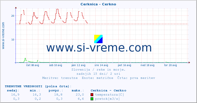 POVPREČJE :: Cerknica - Cerkno :: temperatura | pretok | višina :: zadnji mesec / 2 uri.