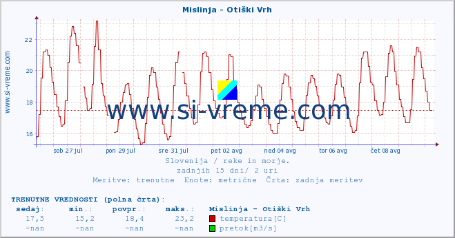 POVPREČJE :: Mislinja - Otiški Vrh :: temperatura | pretok | višina :: zadnji mesec / 2 uri.