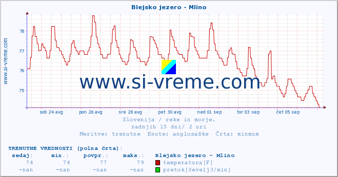 POVPREČJE :: Blejsko jezero - Mlino :: temperatura | pretok | višina :: zadnji mesec / 2 uri.