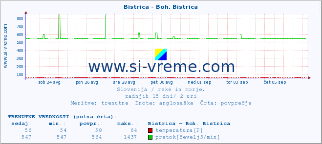 POVPREČJE :: Bistrica - Boh. Bistrica :: temperatura | pretok | višina :: zadnji mesec / 2 uri.