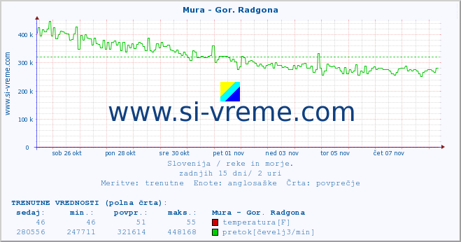 POVPREČJE :: Mura - Gor. Radgona :: temperatura | pretok | višina :: zadnji mesec / 2 uri.