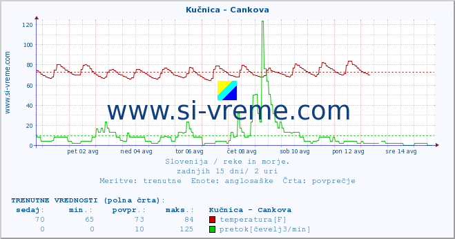 POVPREČJE :: Kučnica - Cankova :: temperatura | pretok | višina :: zadnji mesec / 2 uri.