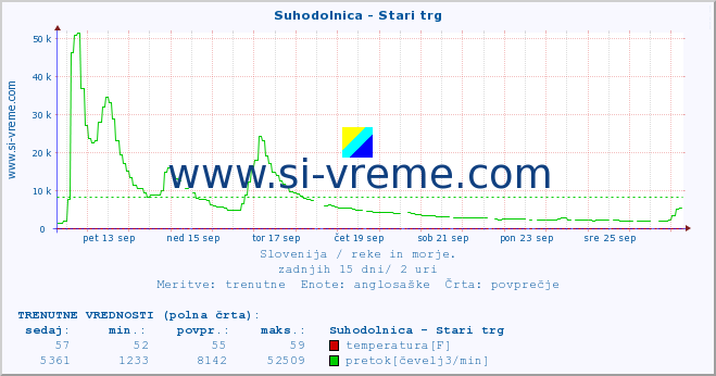 POVPREČJE :: Suhodolnica - Stari trg :: temperatura | pretok | višina :: zadnji mesec / 2 uri.