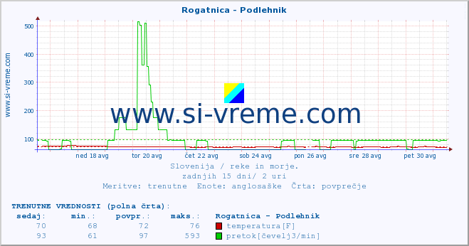 POVPREČJE :: Rogatnica - Podlehnik :: temperatura | pretok | višina :: zadnji mesec / 2 uri.