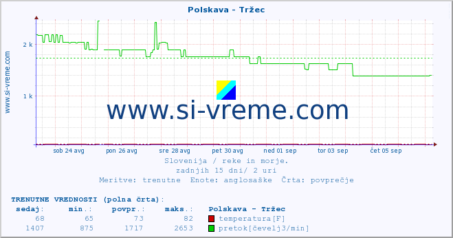 POVPREČJE :: Polskava - Tržec :: temperatura | pretok | višina :: zadnji mesec / 2 uri.