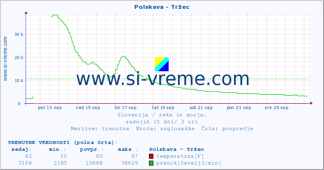 POVPREČJE :: Polskava - Tržec :: temperatura | pretok | višina :: zadnji mesec / 2 uri.