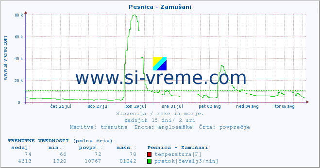 POVPREČJE :: Pesnica - Zamušani :: temperatura | pretok | višina :: zadnji mesec / 2 uri.