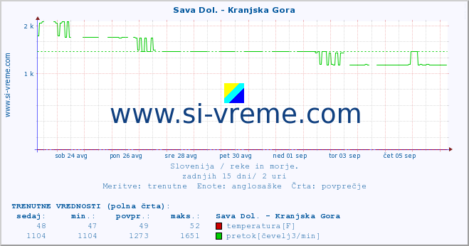 POVPREČJE :: Sava Dol. - Kranjska Gora :: temperatura | pretok | višina :: zadnji mesec / 2 uri.