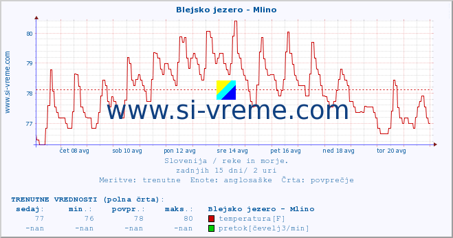 POVPREČJE :: Blejsko jezero - Mlino :: temperatura | pretok | višina :: zadnji mesec / 2 uri.