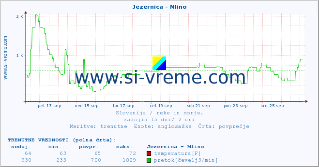 POVPREČJE :: Jezernica - Mlino :: temperatura | pretok | višina :: zadnji mesec / 2 uri.