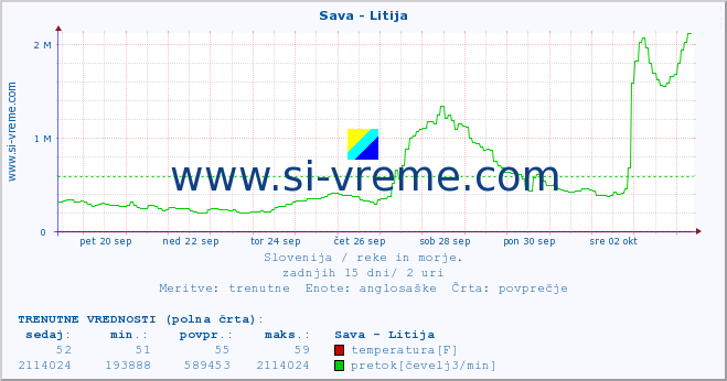 POVPREČJE :: Sava - Litija :: temperatura | pretok | višina :: zadnji mesec / 2 uri.