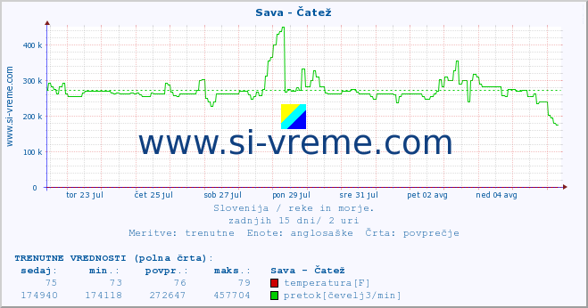 POVPREČJE :: Sava - Čatež :: temperatura | pretok | višina :: zadnji mesec / 2 uri.