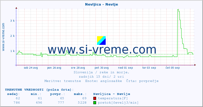 POVPREČJE :: Nevljica - Nevlje :: temperatura | pretok | višina :: zadnji mesec / 2 uri.