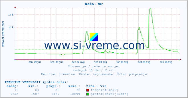 POVPREČJE :: Rača - Vir :: temperatura | pretok | višina :: zadnji mesec / 2 uri.