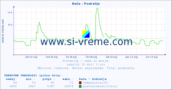 POVPREČJE :: Rača - Podrečje :: temperatura | pretok | višina :: zadnji mesec / 2 uri.