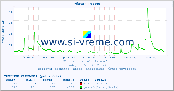 POVPREČJE :: Pšata - Topole :: temperatura | pretok | višina :: zadnji mesec / 2 uri.